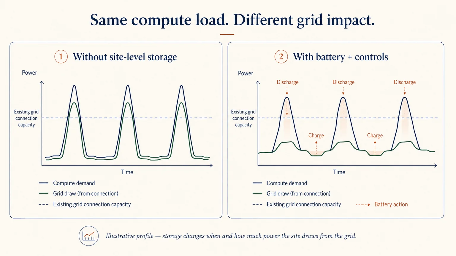 Two illustrative power profiles comparing grid draw without site-level storage and with battery controls that charge between peaks and discharge during peaks