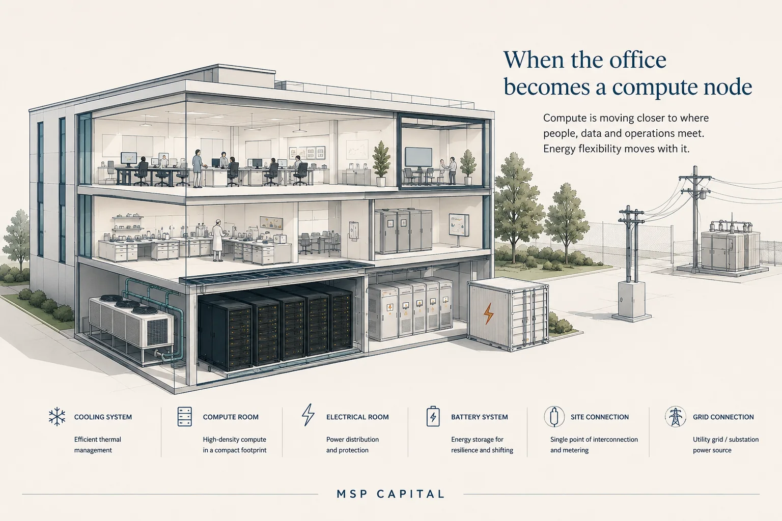Conceptual cutaway of a workplace and laboratory with cooling, computing, electrical, battery, site connection and grid systems