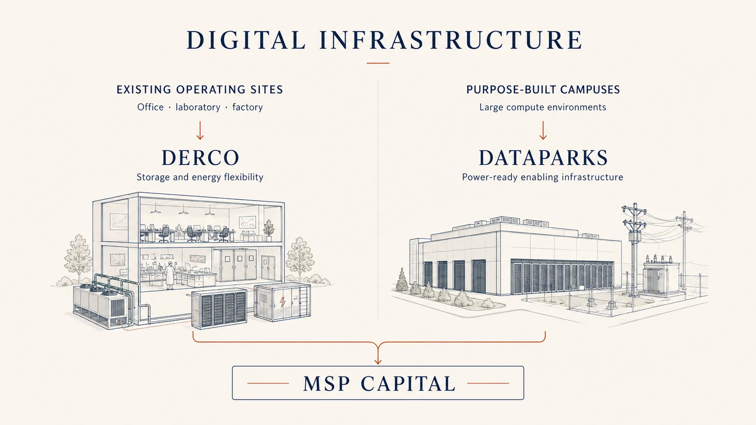 Conceptual comparison of DERCO supporting energy flexibility at existing operating sites and DataParks evaluating power-ready infrastructure for purpose-built compute campuses, both within MSP Capital