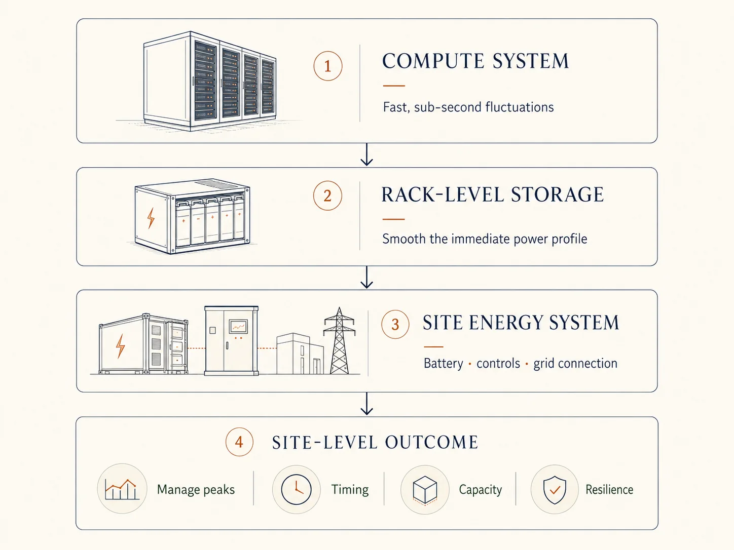 Four-step conceptual pathway from compute system to rack-level storage, site energy system and site-level outcomes: peak management, timing, capacity and resilience